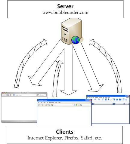 مدل Client-Server